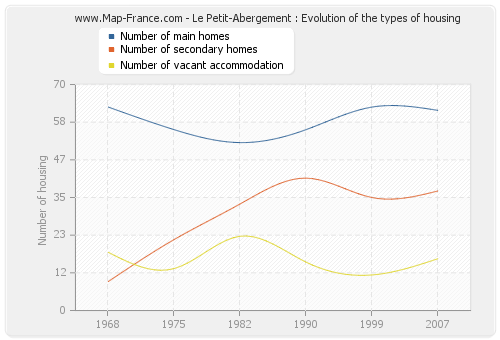 Le Petit-Abergement : Evolution of the types of housing